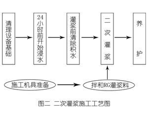 天桥灌浆料施工工艺—文字完整版